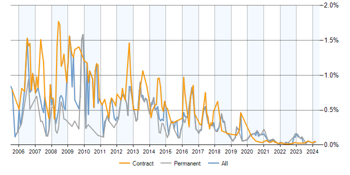 MySQL Developer trend for jobs with a WFH option