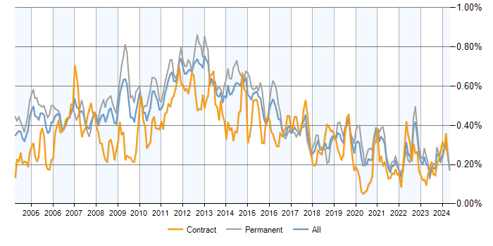 Job vacancy trend for NAS in the UK excluding London
