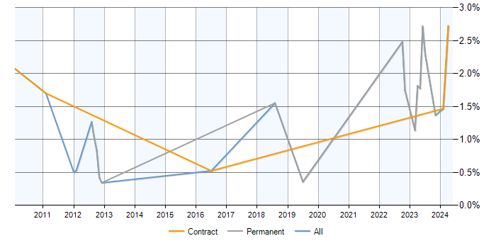 Job vacancy trend for NEC in Milton Keynes