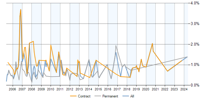 Job vacancy trend for NetBackup in Milton Keynes