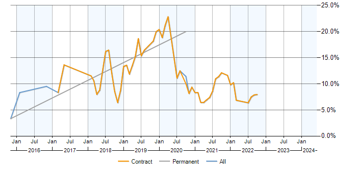 Job vacancy trend for NetBeans in Stevenage