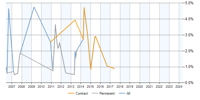 Job vacancy trend for Netcool/OMNIbus in Bracknell