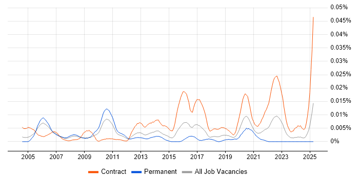 Job vacancy trend for NetCracker in the UK