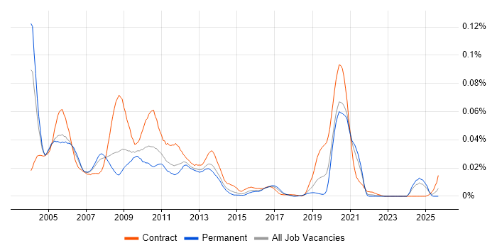 Job vacancy trend for NetIQ eDirectory in the UK excluding London