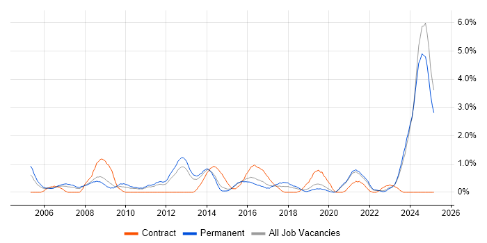 Job vacancy trend for Network Management in Leicestershire