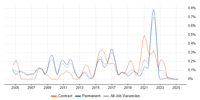 Job vacancy trend for Network Manager in Cambridgeshire