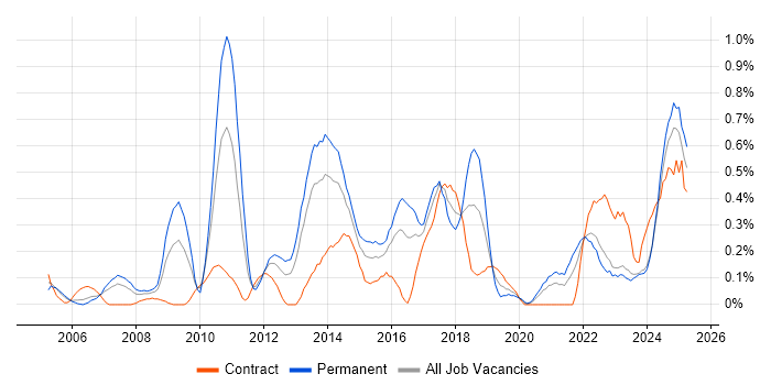 Job vacancy trend for Network Monitoring in Wales