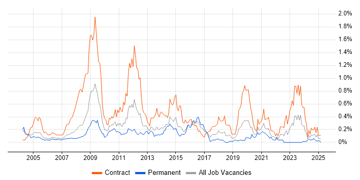 Job vacancy trend for Network Planning in Berkshire