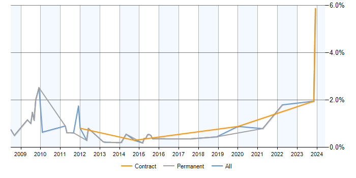 Job vacancy trend for Network Security Analyst in Milton Keynes
