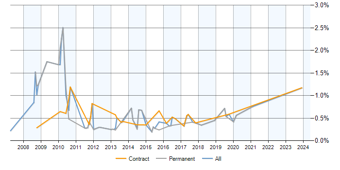 Job vacancy trend for Network Security Consultant in Milton Keynes