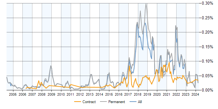Job vacancy trend for Neural Network in the UK excluding London