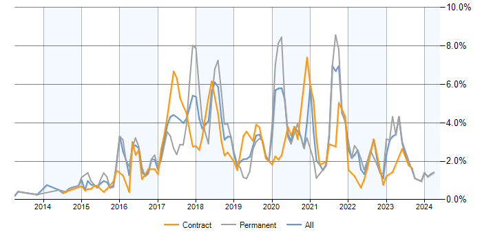 Job vacancy trend for Node.js in Milton Keynes