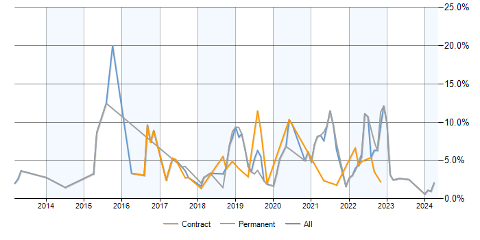 Job vacancy trend for NoSQL in County Antrim