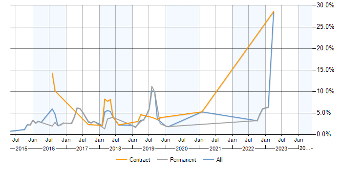 Job vacancy trend for NoSQL in Luton