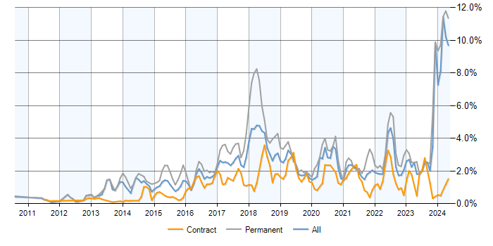 Job vacancy trend for NoSQL in Scotland