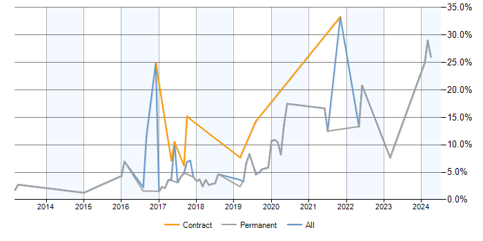 Job vacancy trend for NoSQL in Stockport