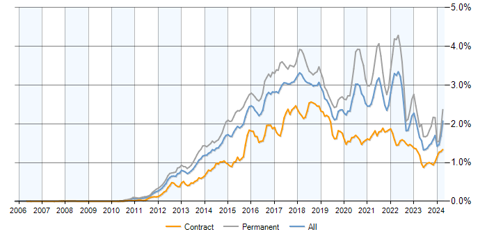 Job vacancy trend for NoSQL in the UK