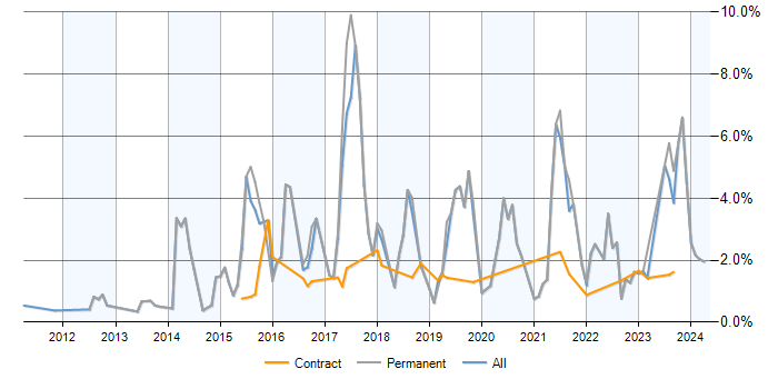 Job vacancy trend for NoSQL in Warwickshire