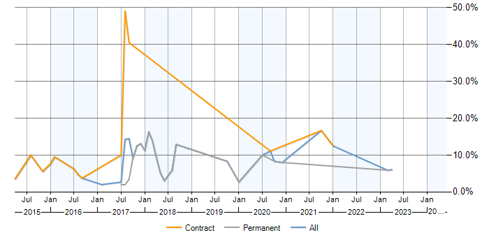 Job vacancy trend for NoSQL in West Wales