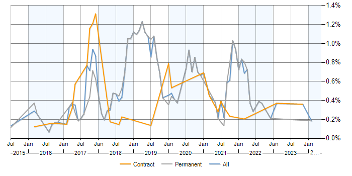 Job vacancy trend for npm in Berkshire
