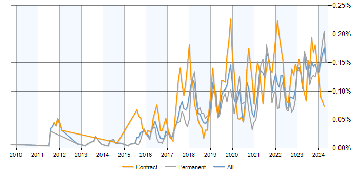 Job vacancy trend for NumPy in the UK excluding London