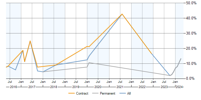 Job vacancy trend for OAuth in Andover