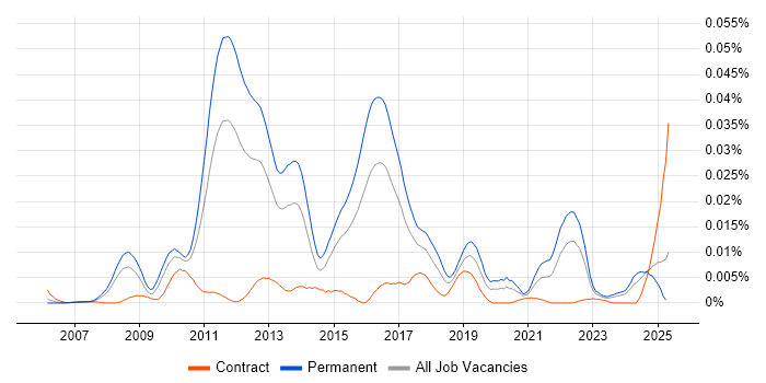 Job vacancy trend for OCaml in the UK