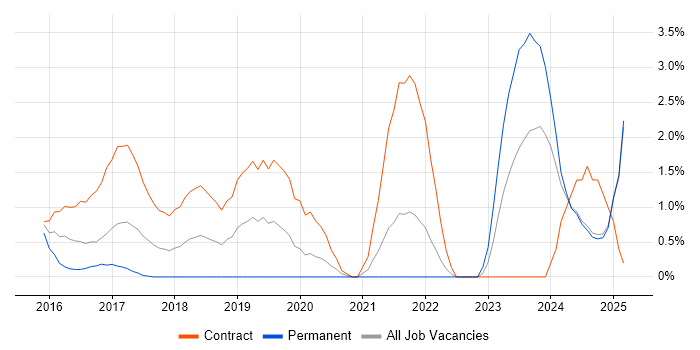 Job vacancy trend for OneDrive in Norfolk