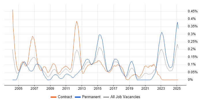 Job vacancy trend for Online Banking in Scotland