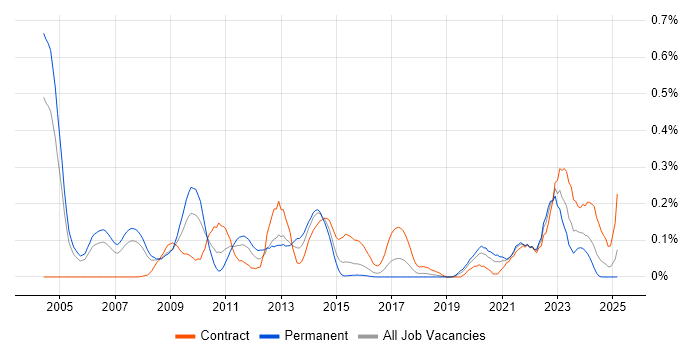 Job vacancy trend for OpenText in Berkshire