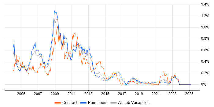 Job vacancy trend for Oracle Applications in Yorkshire