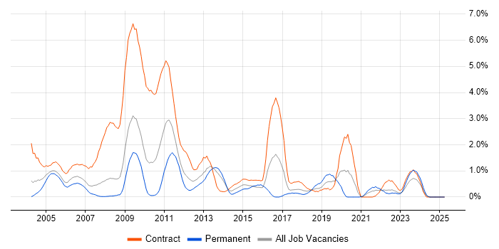 Job vacancy trend for Oracle EBS in Lancashire