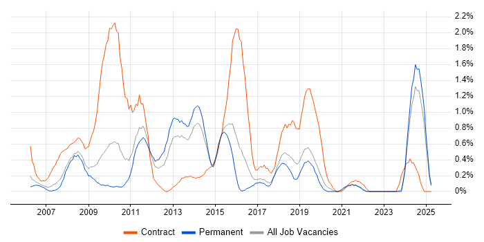 Job vacancy trend for Oracle EBS in Leicestershire