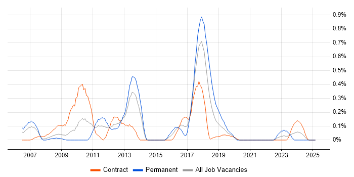 Job vacancy trend for Oracle Payroll in Wiltshire