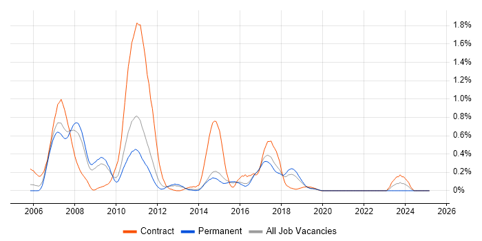 Job vacancy trend for Oracle Retail in Hertfordshire