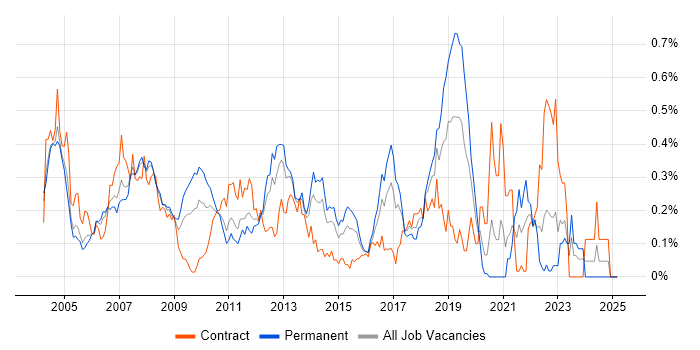 Job vacancy trend for Oracle Workflow in Berkshire