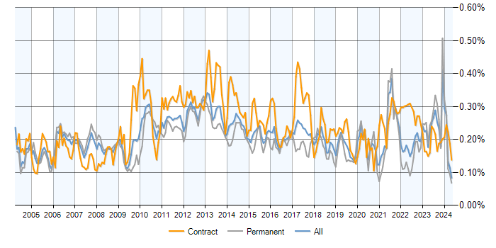 Job vacancy trend for Order Management in the UK excluding London