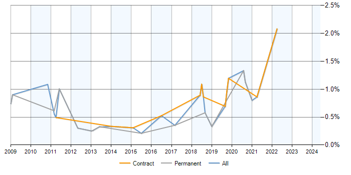 Job vacancy trend for Order to Cash in Milton Keynes