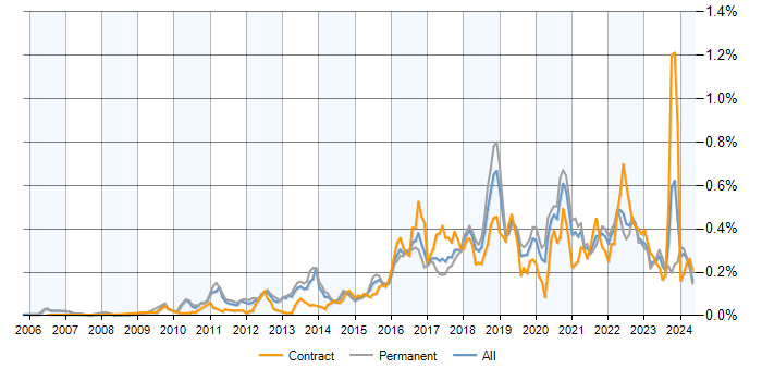 Job vacancy trend for OWASP in the UK excluding London