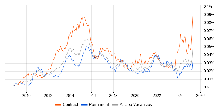 Job vacancy trend for P3O in the UK