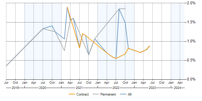 Job vacancy trend for Packer in Milton Keynes