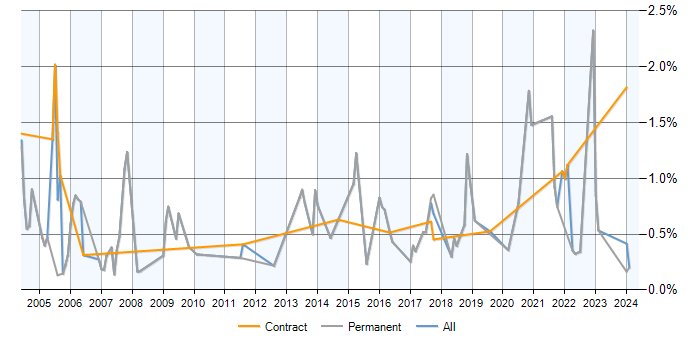 Job vacancy trend for PBX in Wales