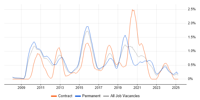 Job vacancy trend for PCI DSS in Nottinghamshire