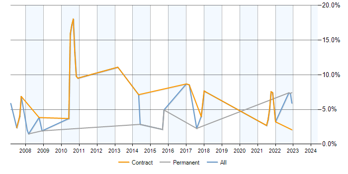 Job vacancy trend for PDM in Stevenage