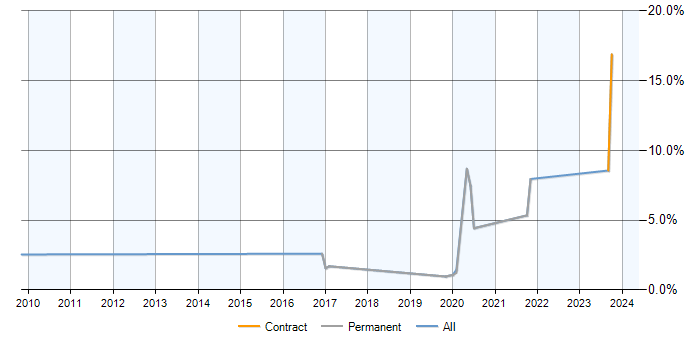Job vacancy trend for Penetration Tester in Bracknell