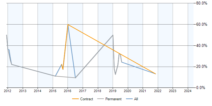 Job vacancy trend for Penetration Testing in Malmesbury