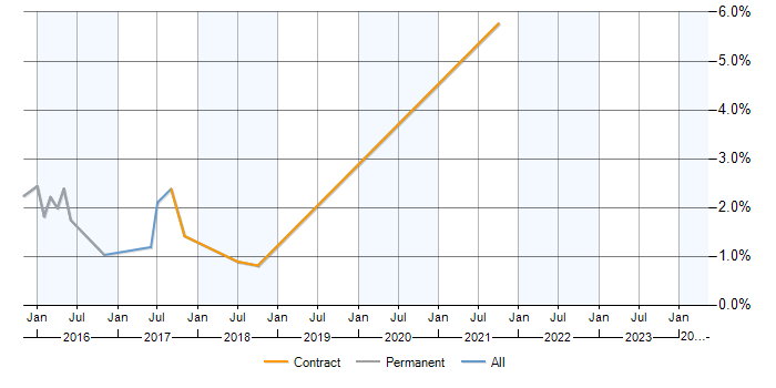 Job vacancy trend for Pentaho in Lancashire