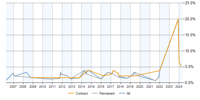 Job vacancy trend for Performance Metrics in Hounslow
