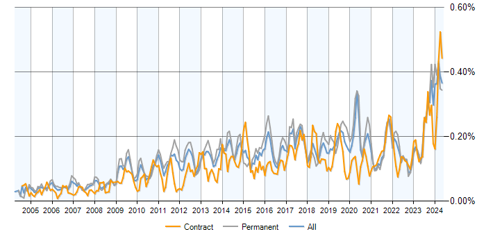 Job vacancy trend for Performance Optimisation in the UK excluding London