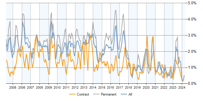 Job vacancy trend for Perl in Berkshire